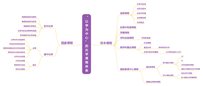 “以学位中心”的化学课程体系.png