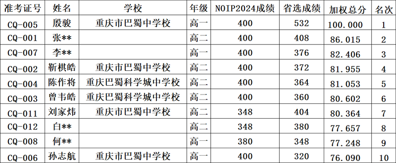 2.省选前十名.png