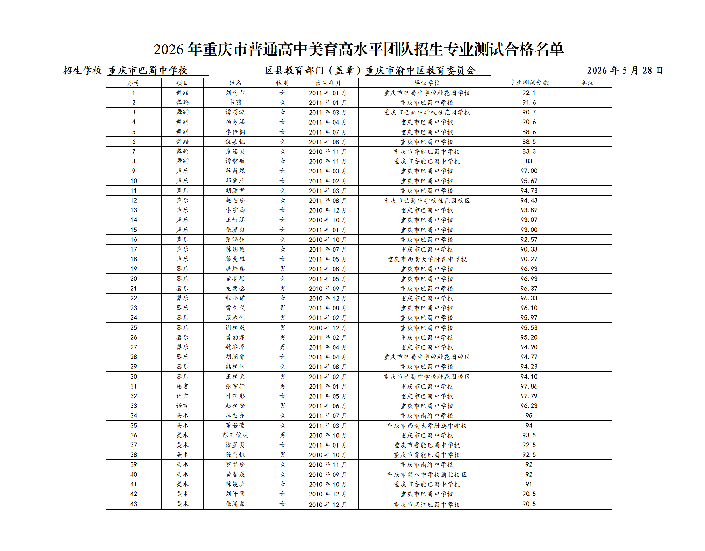 艺术巴蜀中学2026年重庆市普通高中美育高水平团队招生专业测试合格名单_01.png